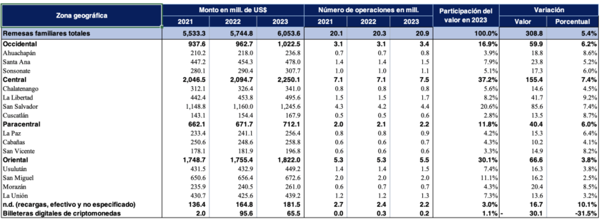 El banco central de El Salvador mostró una caída en el envío de remesas en Bitcoin de 31,5% de enero a septiembre. 